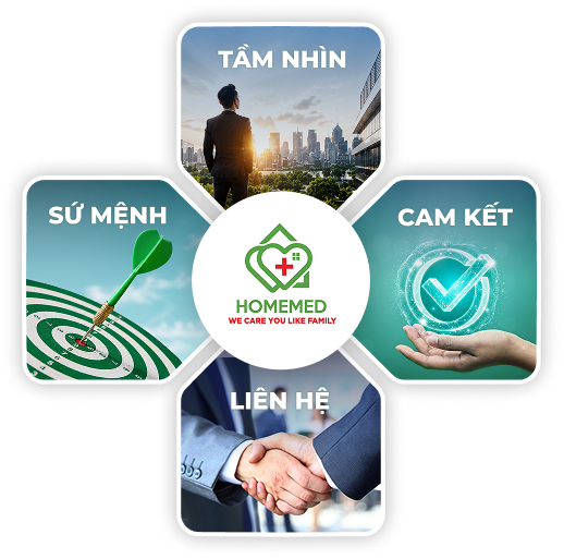 Sơ đồ giới thiệu Homemed - Sứ mệnh, Tầm nhìn, Cam kết, Liên hệ